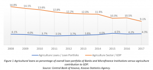 Agricultural Loans